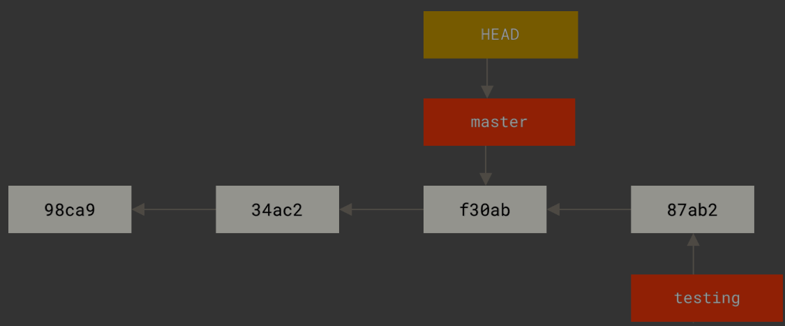 切换回master分支时,HEAD指针更新为指向master分支,工作目录和暂存区更新为master分支对应的提交对象状态